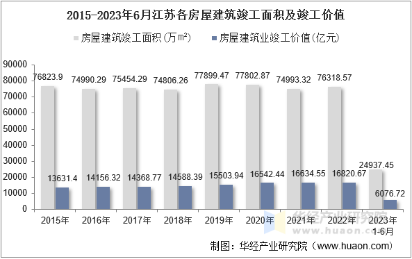 2015-2023年6月江苏各房屋建筑竣工面积及竣工价值