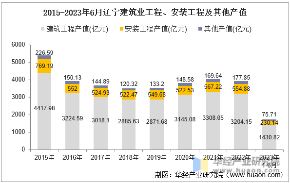 2015-2023年6月辽宁建筑业工程、安装工程及其他产值
