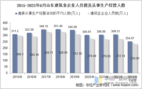 2015-2023年6月山东建筑业企业人员数及从事生产经营人数