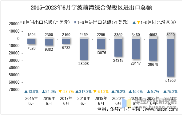2015-2023年6月宁波前湾综合保税区进出口总额