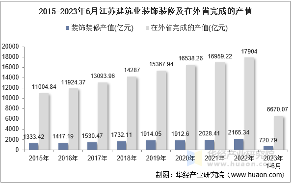 2015-2023年6月江苏建筑业装饰装修及在外省完成的产值