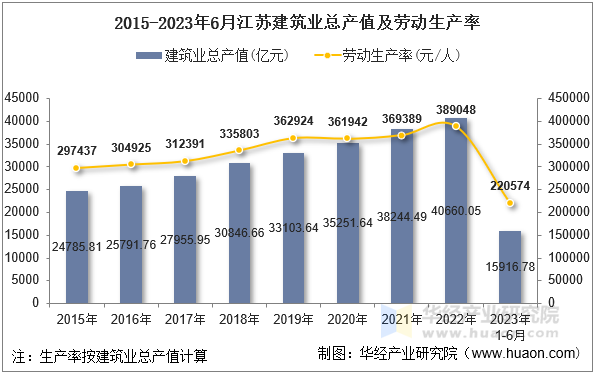 2015-2023年6月江苏建筑业总产值及劳动生产率