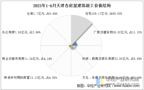 2023年1-6月天津各房屋建筑竣工价值结构