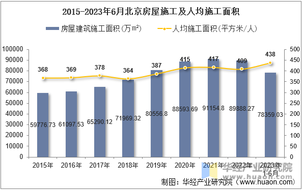 2015-2023年6月北京房屋施工及人均施工面积