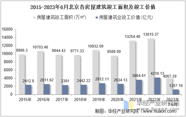 2015-2023年6月北京各房屋建筑竣工面积及竣工价值