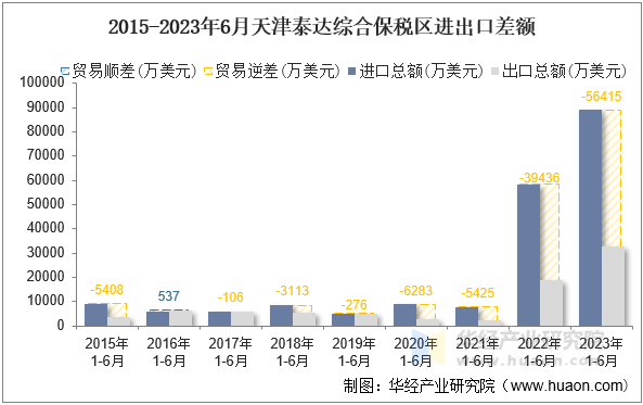 2015-2023年6月天津泰达综合保税区进出口差额