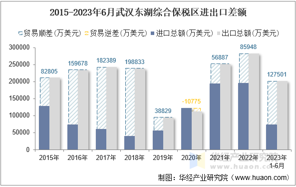 2015-2023年6月武汉东湖综合保税区进出口差额