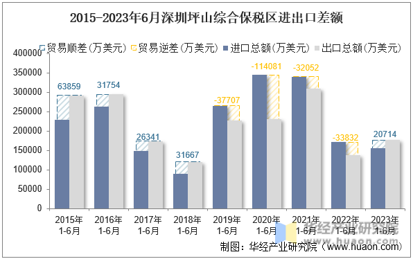 2015-2023年6月深圳坪山综合保税区进出口差额