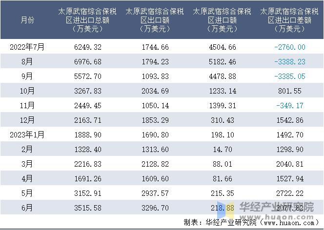 2022-2023年6月太原武宿综合保税区进出口额月度情况统计表