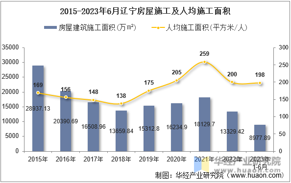2015-2023年6月辽宁房屋施工及人均施工面积