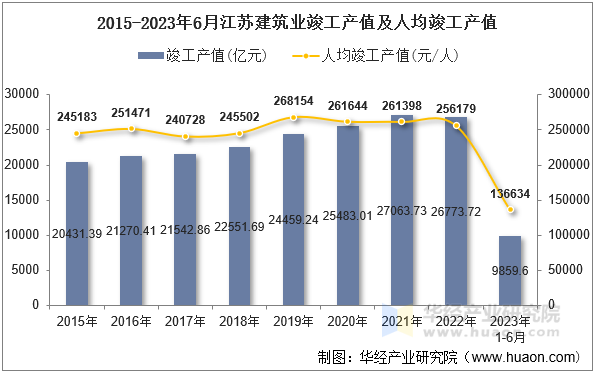 2015-2023年6月江苏建筑业竣工产值及人均竣工产值