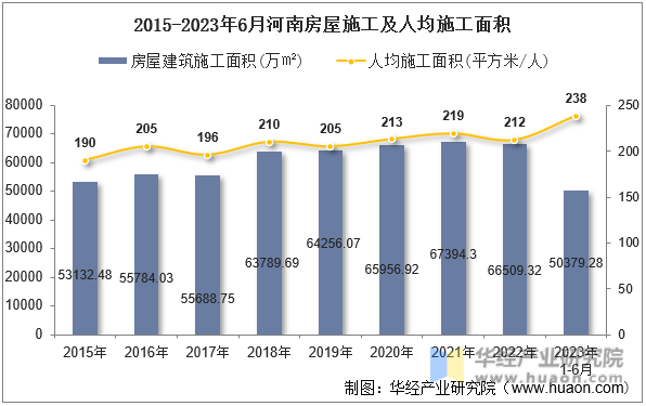 2015-2023年6月河南房屋施工及人均施工面积
