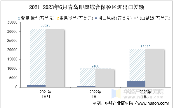 2021-2023年6月青岛即墨综合保税区进出口差额