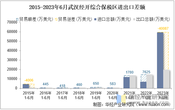 2015-2023年6月武汉经开综合保税区进出口差额