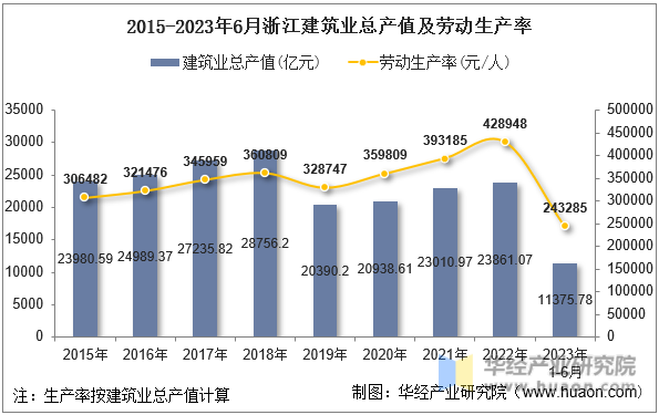 2015-2023年6月浙江建筑业总产值及劳动生产率