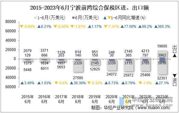 2015-2023年6月宁波前湾综合保税区进、出口额