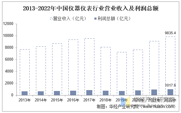 2013-2022年中国仪器仪表行业营业收入及利润总额