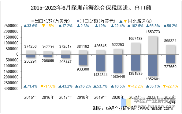 2015-2023年6月深圳前海综合保税区进、出口额