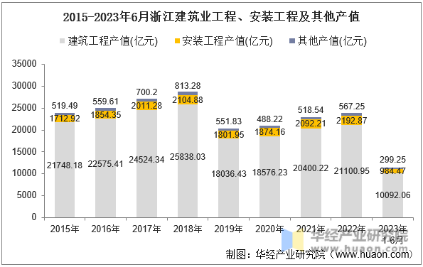 2015-2023年6月浙江建筑业工程、安装工程及其他产值
