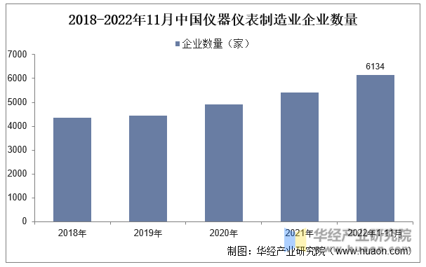 2018-2022年11月中国仪器仪表制造业企业数量