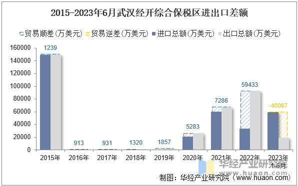 2015-2023年6月武汉经开综合保税区进出口差额