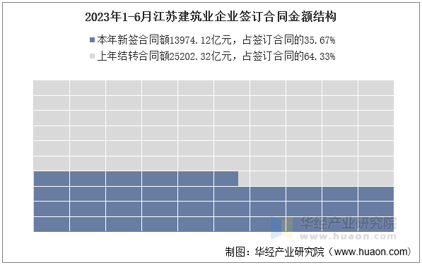 2023年1-6月江苏建筑业企业签订合同金额结构