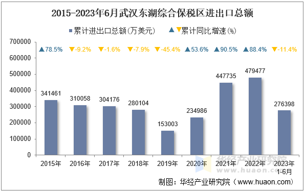 2015-2023年6月武汉东湖综合保税区进出口总额