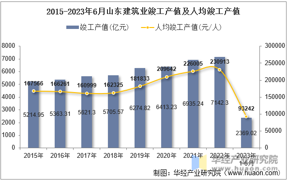 2015-2023年6月山东建筑业竣工产值及人均竣工产值