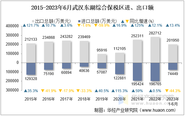 2015-2023年6月武汉东湖综合保税区进、出口额