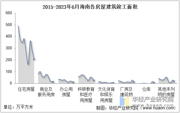 2015-2023年6月海南各房屋建筑竣工面积