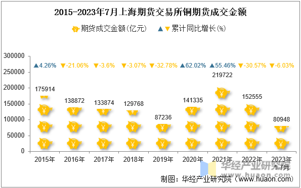 2015-2023年7月上海期货交易所铜期货成交金额