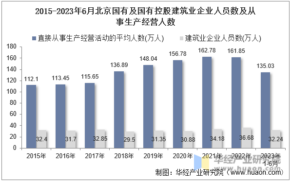 2015-2023年6月北京国有及国有控股建筑业企业人员数及从事生产经营人数