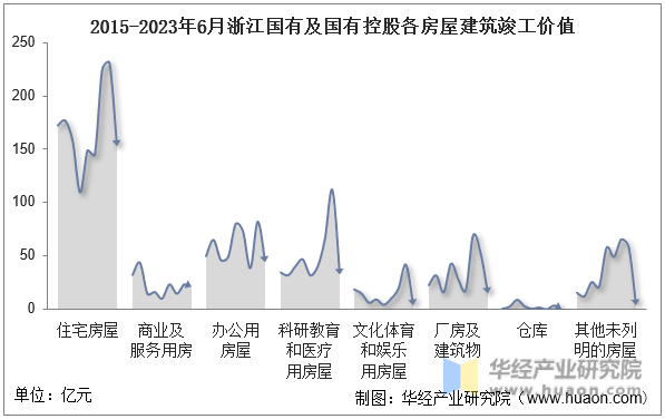 2015-2023年6月浙江国有及国有控股各房屋建筑竣工价值