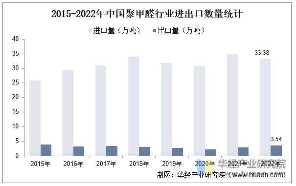 2015-2022年中国聚甲醛行业进出口数量统计