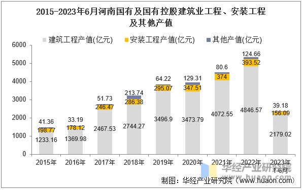 2015-2023年6月河南国有及国有控股建筑业工程、安装工程及其他产值