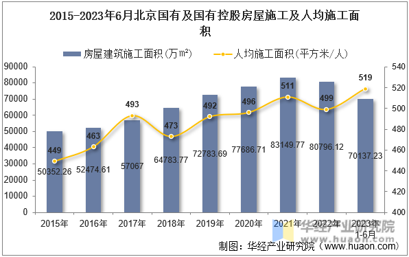 2015-2023年6月北京国有及国有控股房屋施工及人均施工面积