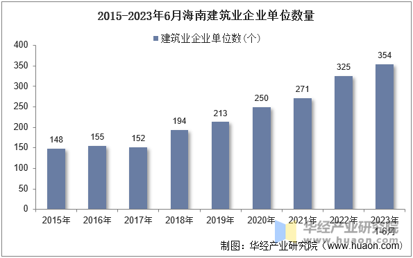 2015-2023年6月海南建筑业企业单位数量