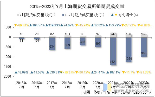 2015-2023年7月上海期货交易所铅期货成交量