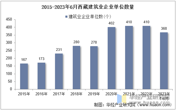 2015-2023年6月西藏建筑业企业单位数量
