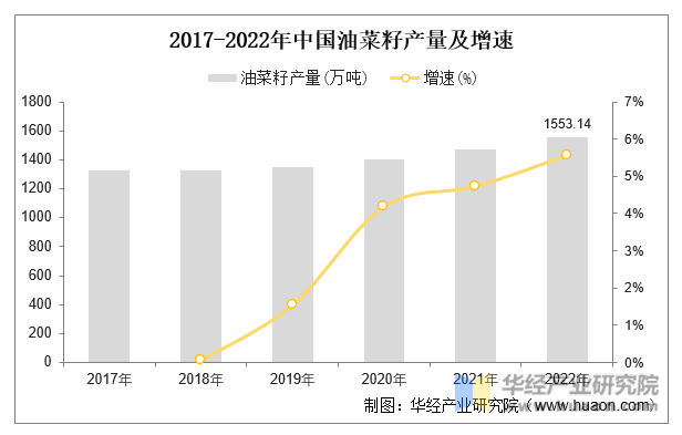 2017-2022年中国油菜籽产量及增速
