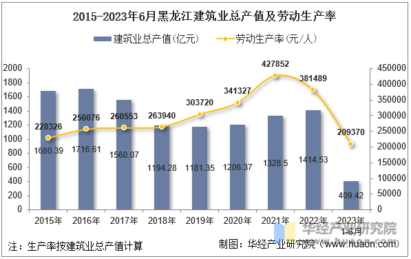 2015-2023年6月黑龙江建筑业总产值及劳动生产率