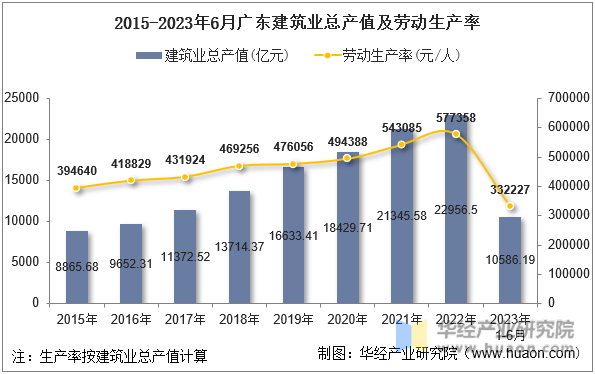 2015-2023年6月广东建筑业总产值及劳动生产率