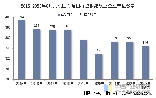 2015-2023年6月北京国有及国有控股建筑业企业单位数量