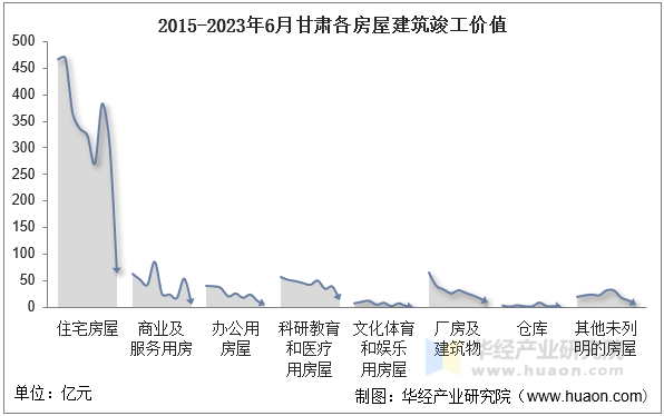 2015-2023年6月甘肃各房屋建筑竣工价值