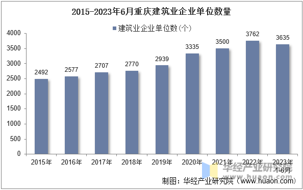 2015-2023年6月重庆建筑业企业单位数量