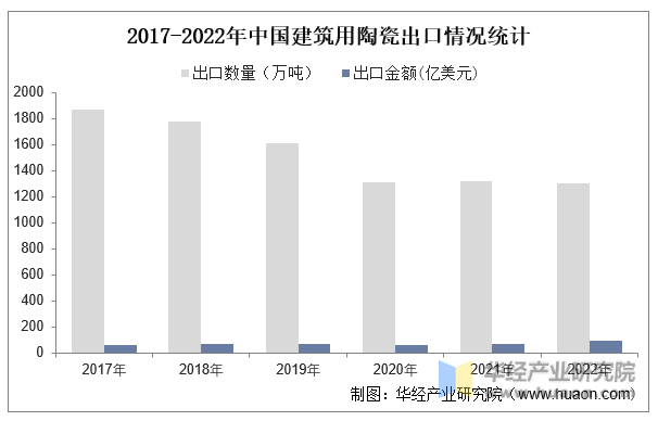 2017-2022年中国建筑用陶瓷出口情况统计