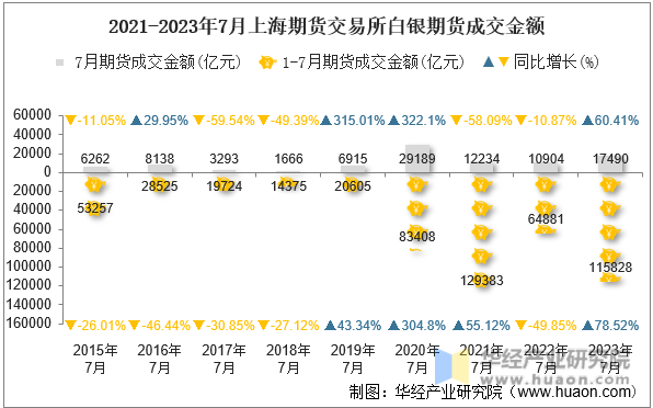 2021-2023年7月上海期货交易所白银期货成交金额