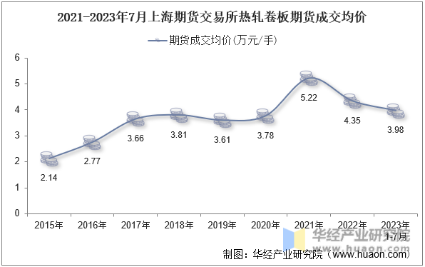 2021-2023年7月上海期货交易所热轧卷板期货成交均价