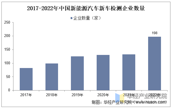 2017-2022年中国新能源汽车新车检测企业数量