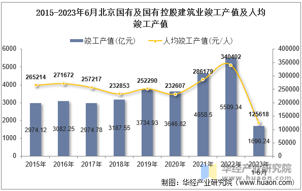 2015-2023年6月北京国有及国有控股建筑业竣工产值及人均竣工产值